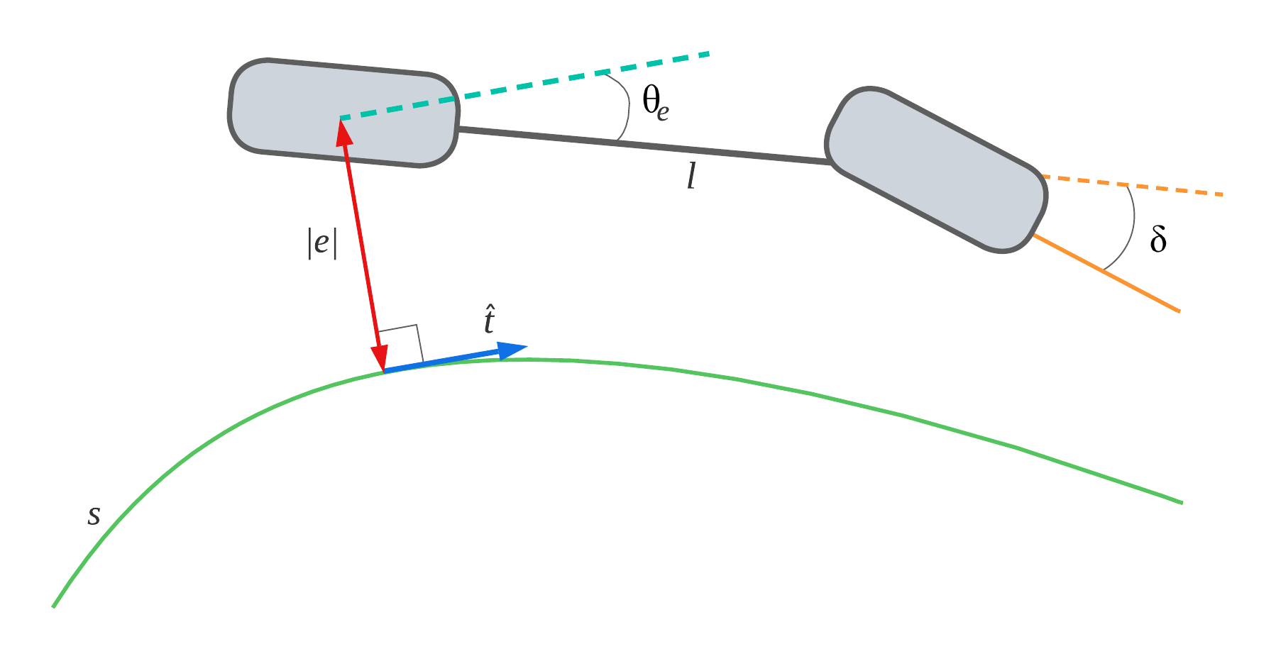Modelo de rueda trasera para control de seguimiento.