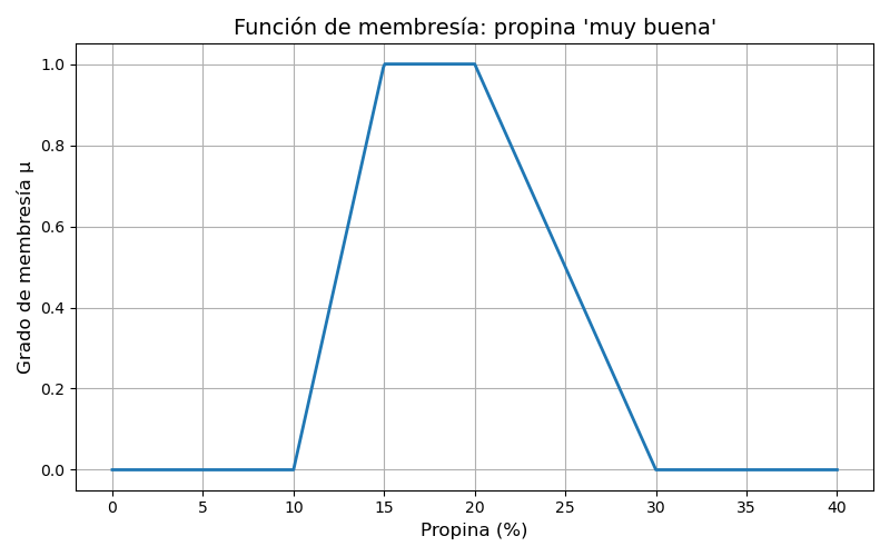 Función de membresía (pertenencia) en scikit fuzzy.