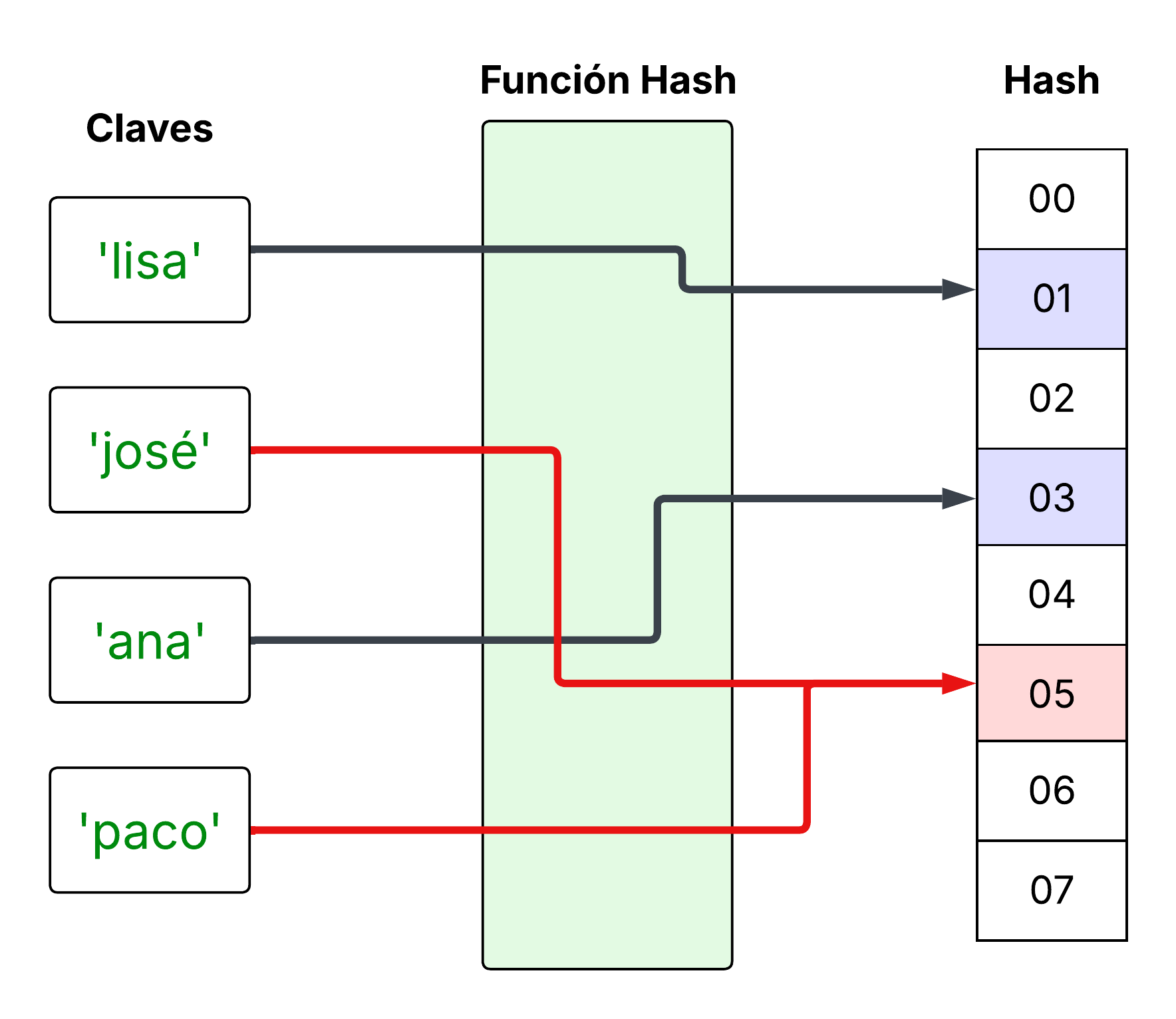 Ejemplo de una `función hash <https://es.wikipedia.org/wiki/Funci%C3%B3n_hash>`__ .