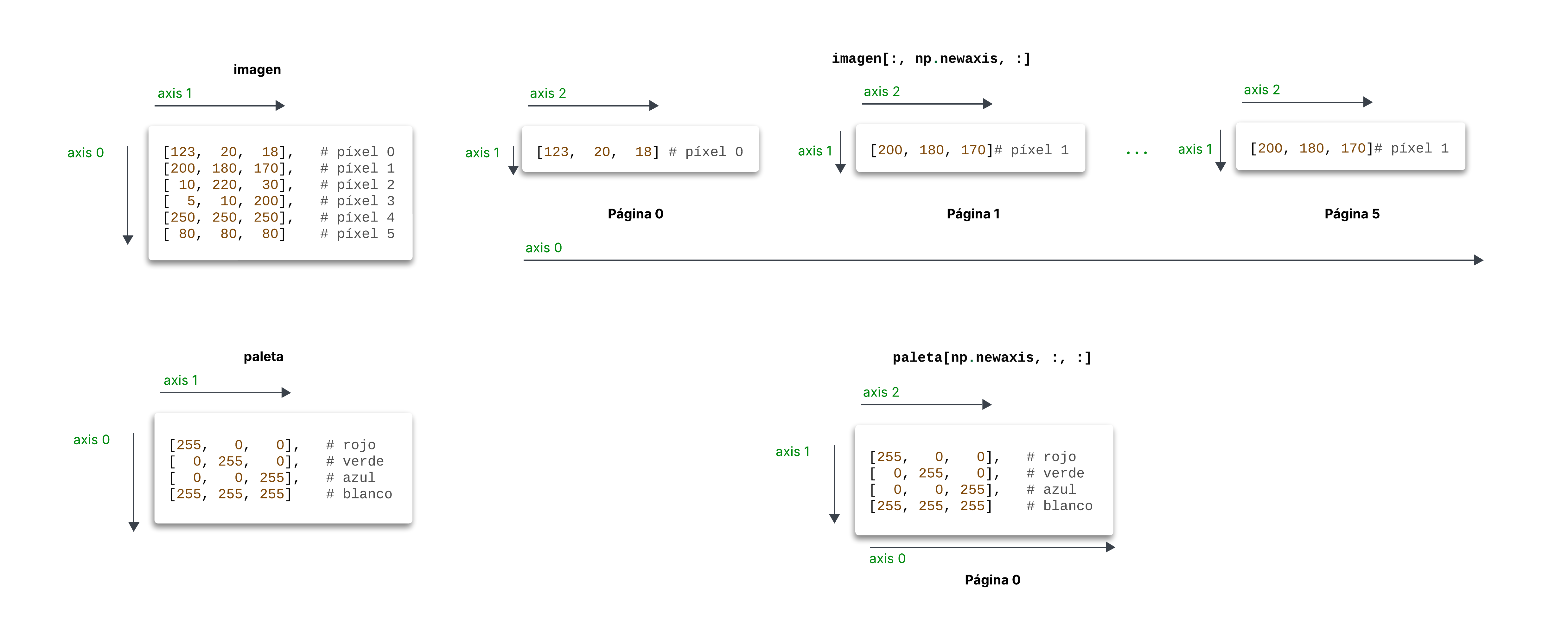 Preparación para Broadcasting para los arreglos ``imagen`` y ``paleta``.
