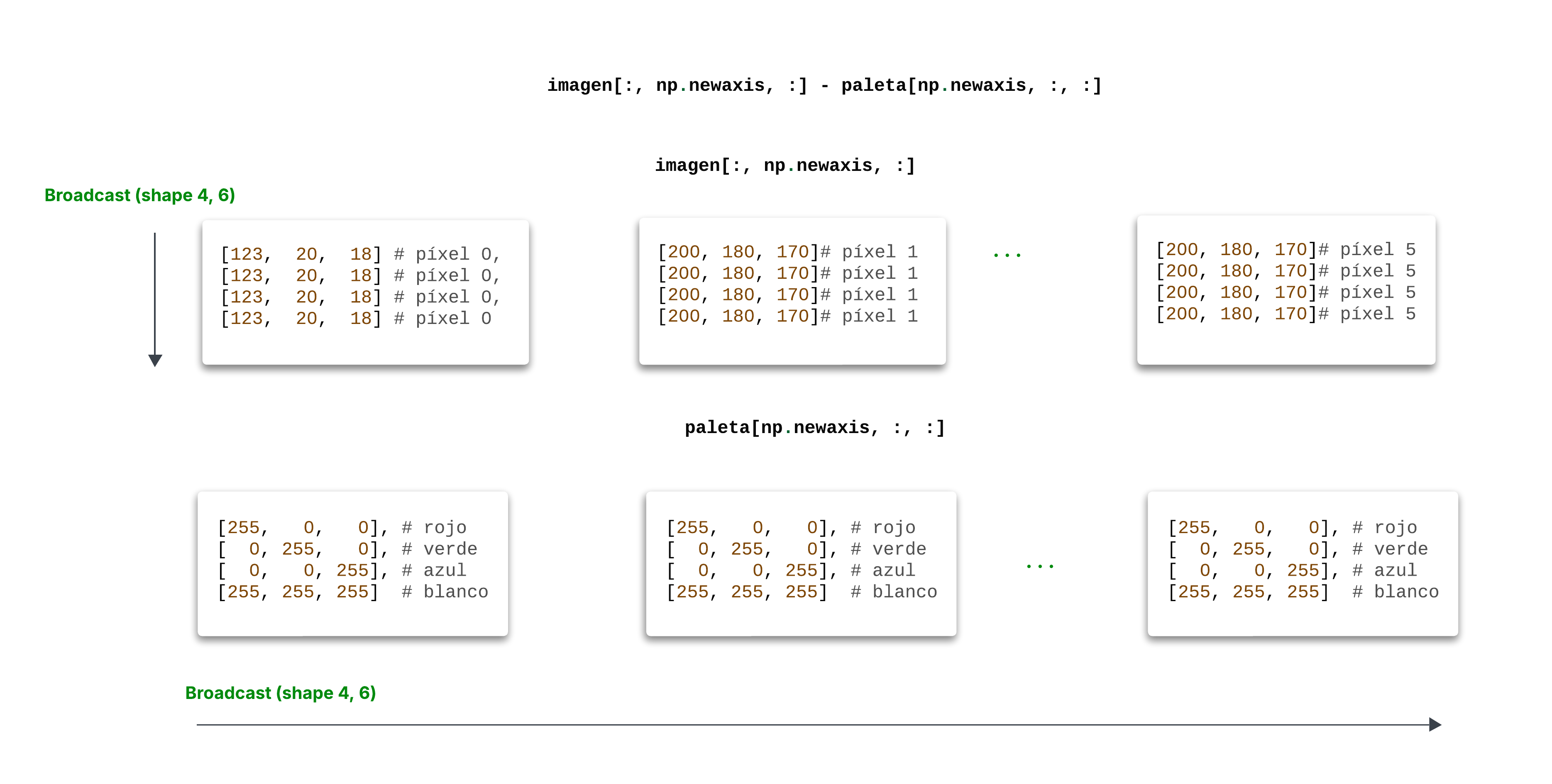 Preparación para Broadcasting para los arreglos ``imagen`` y ``paleta``.