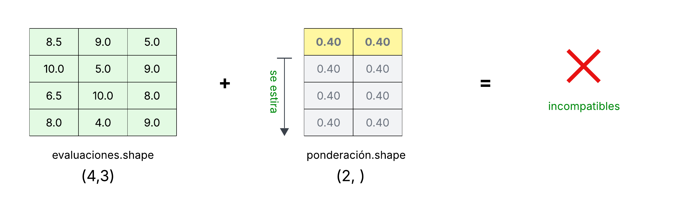 Ejemplo de *broadcasting* en NumPy.