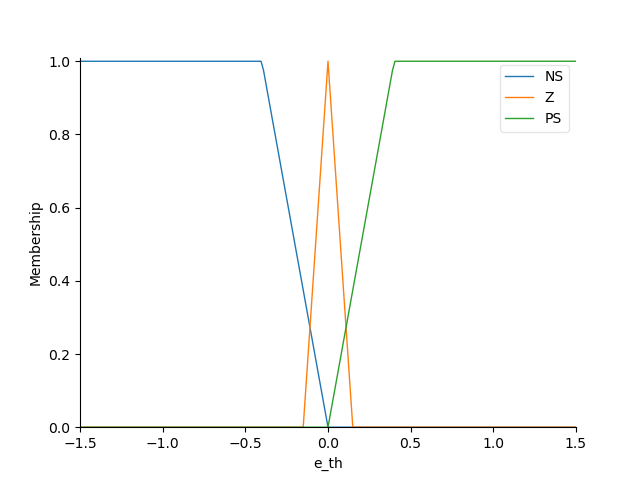 Funciones de membresía de la variable ``e_th`` desde scikit fuzzy.