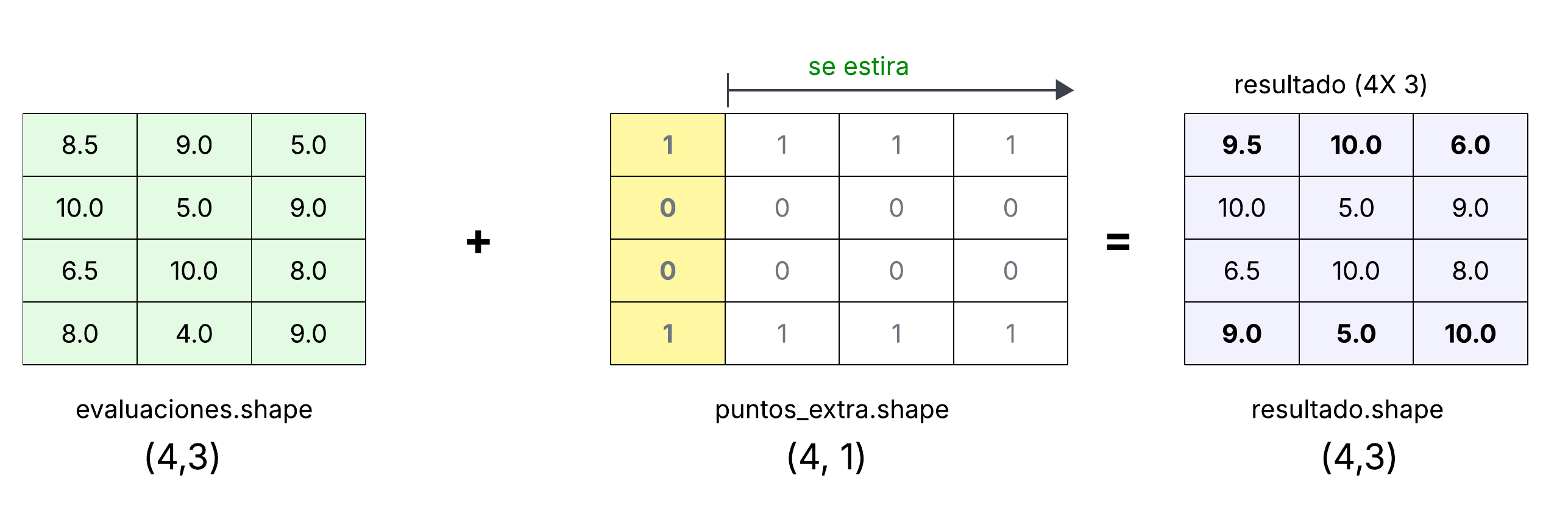 Ejemplo de *broadcasting* en NumPy.