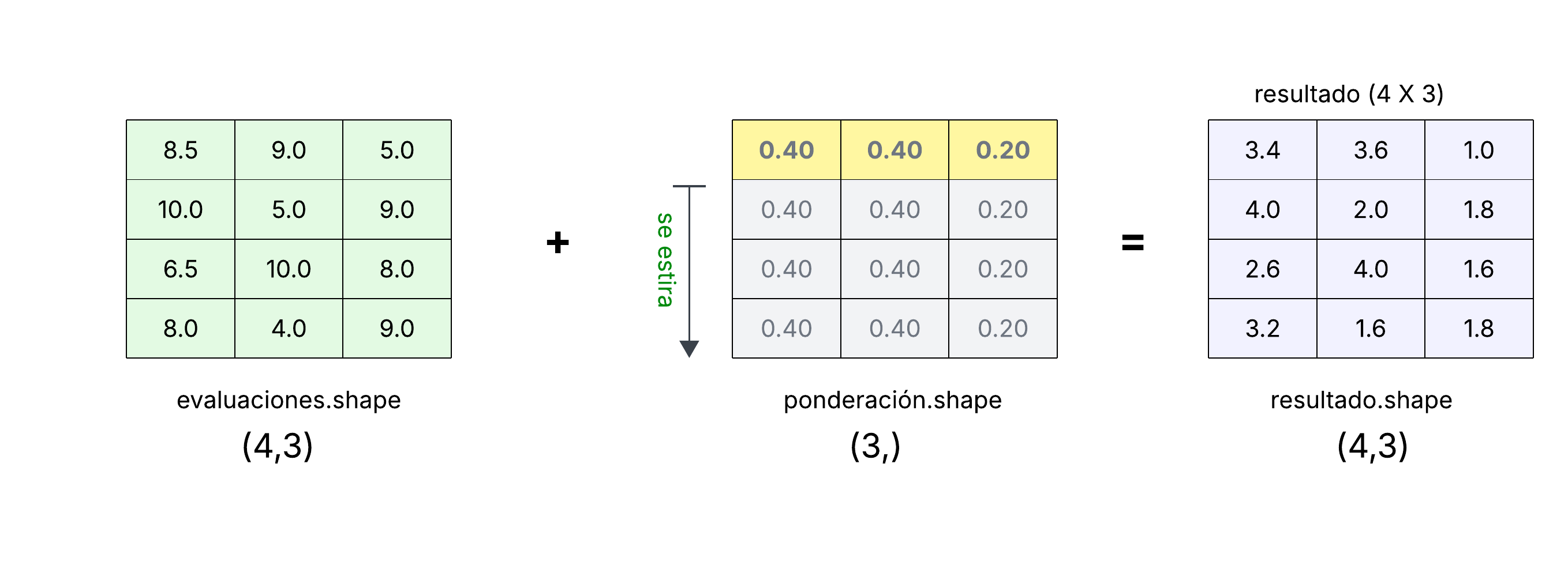 Ejemplo de *broadcasting* en NumPy.