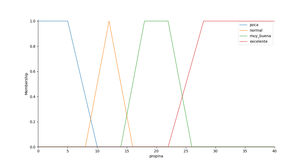 Variable lingüística ``propina`` en scikit fuzzy.