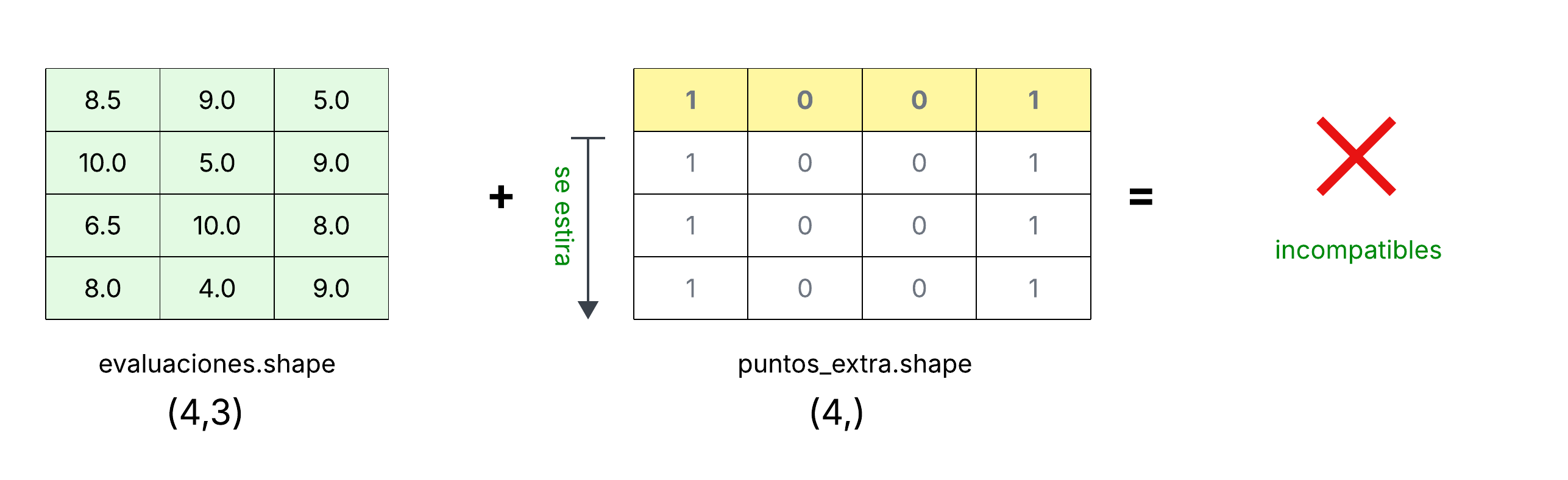 Ejemplo de *broadcasting* en NumPy.