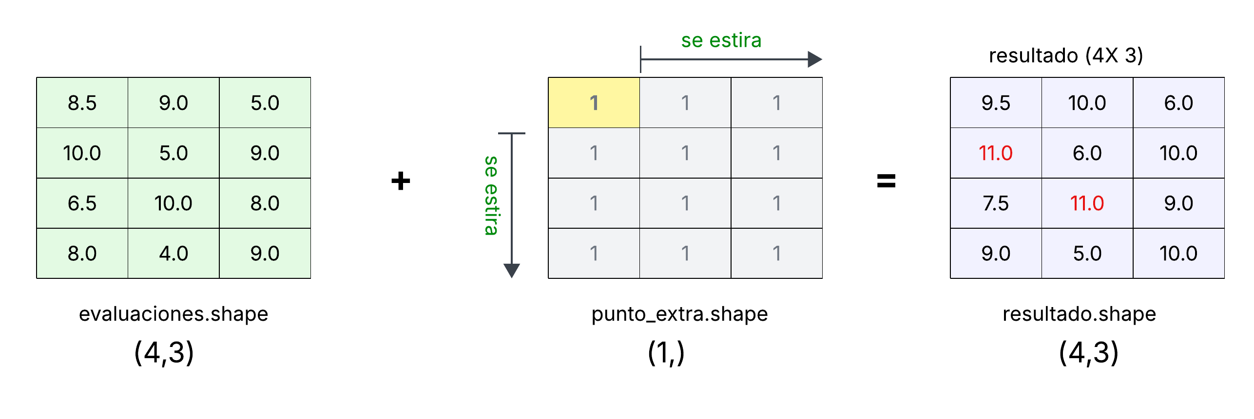 Ejemplo de *broadcasting* en NumPy.