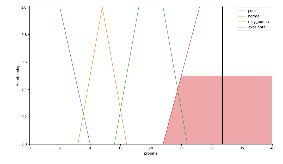 Salida de nuestro FIS para ``propina`` en scikit fuzzy.