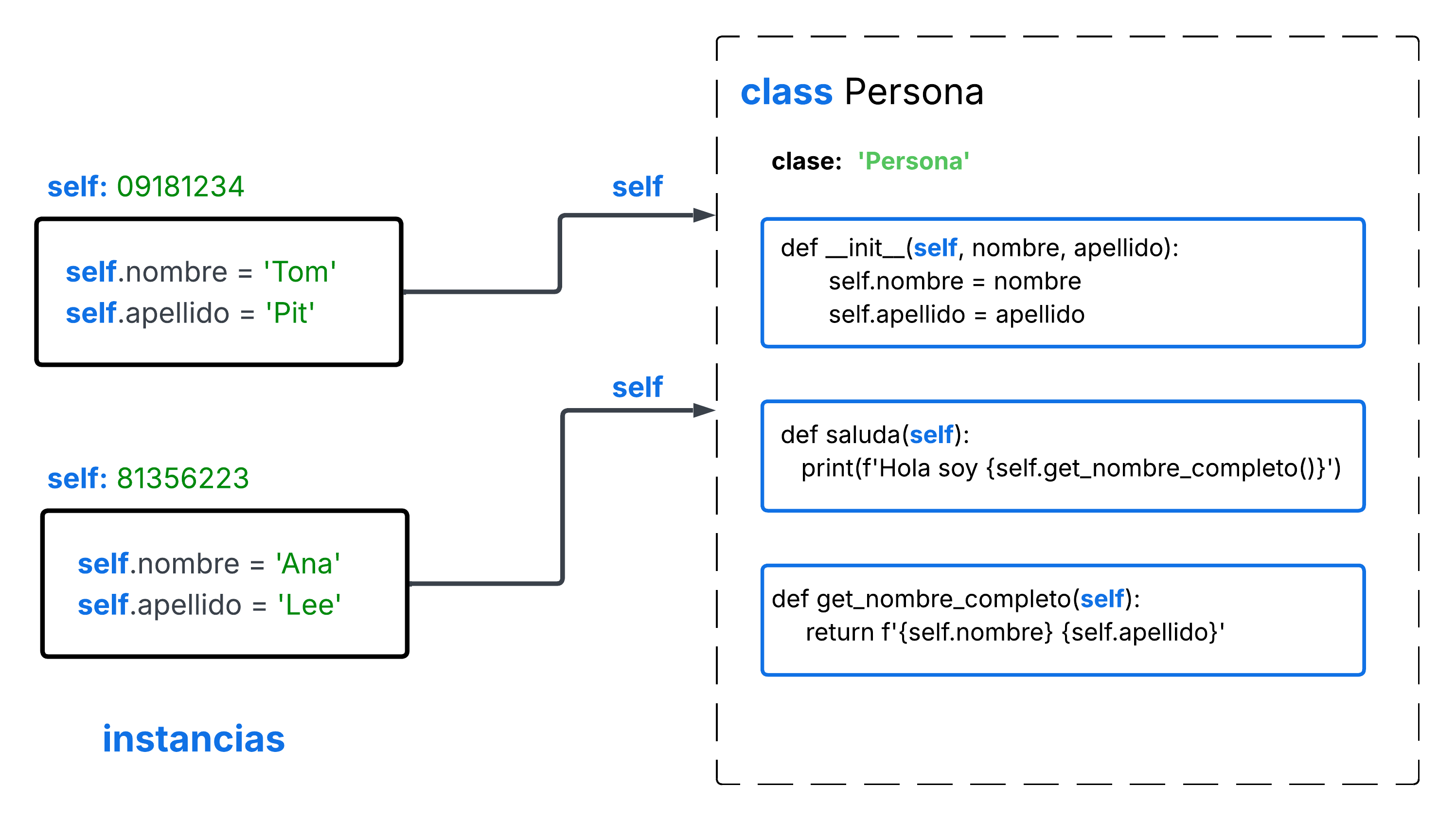 El uso de :python:`self` al definir una clase.